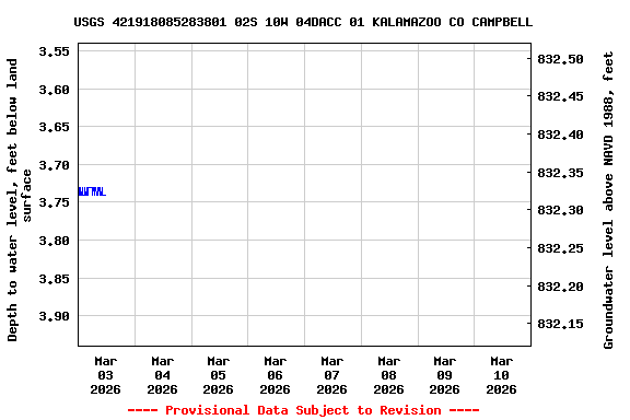 Graph of  Depth to water level, feet below land surface