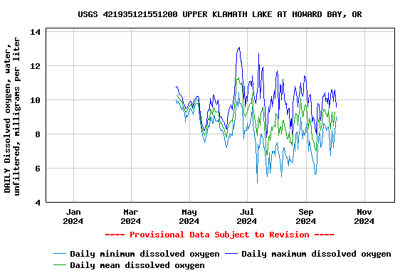 Graph of DAILY Dissolved oxygen, water, unfiltered, milligrams per liter