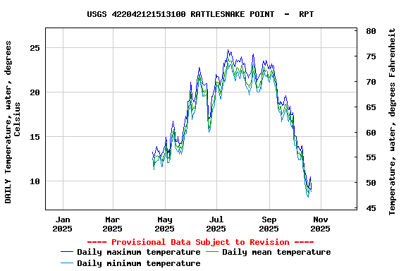 Graph of DAILY Temperature, water, degrees Celsius
