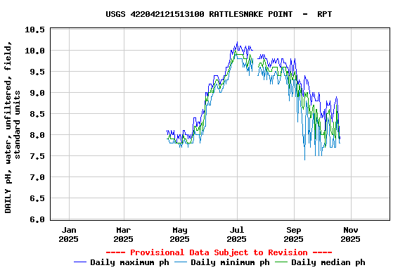 Graph of DAILY pH, water, unfiltered, field, standard units