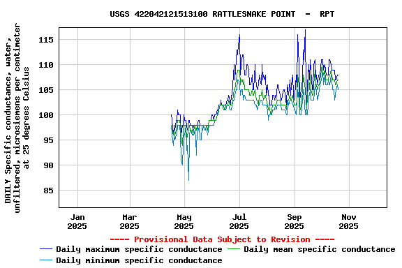 Graph of DAILY Specific conductance, water, unfiltered, microsiemens per centimeter at 25 degrees Celsius