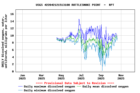 Graph of DAILY Dissolved oxygen, water, unfiltered, milligrams per liter