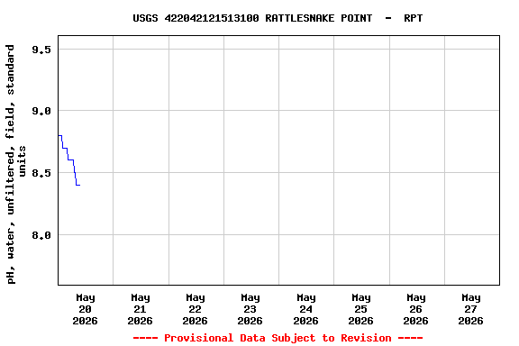 Graph of  pH, water, unfiltered, field, standard units
