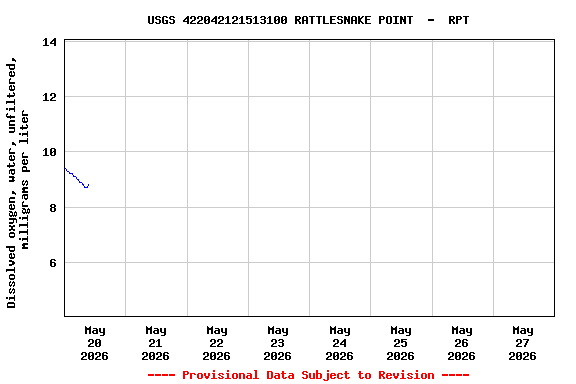 Graph of  Dissolved oxygen, water, unfiltered, milligrams per liter