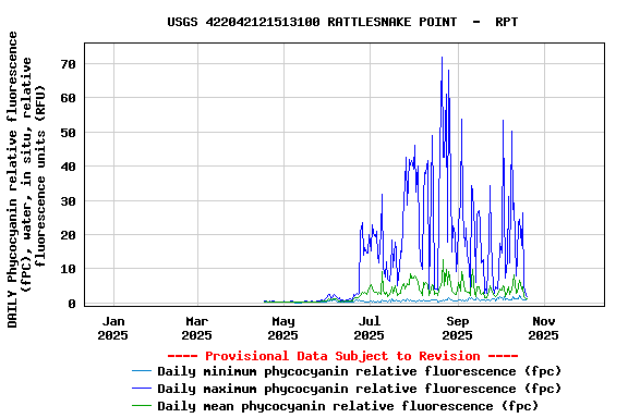 Graph of DAILY Phycocyanin relative fluorescence (fPC), water, in situ, relative fluorescence units (RFU)