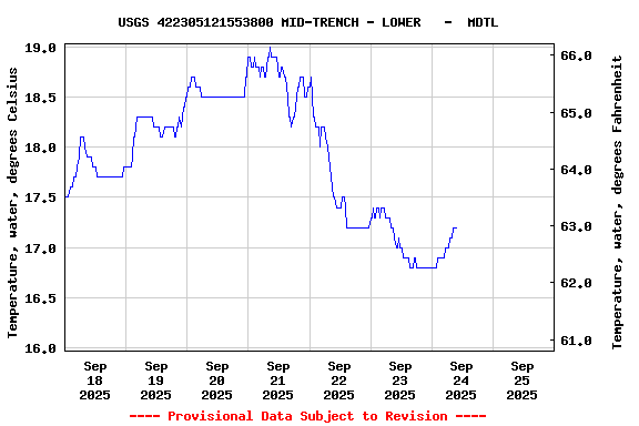 Graph of  Temperature, water, degrees Celsius