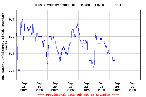 Graph of  pH, water, unfiltered, field, standard units