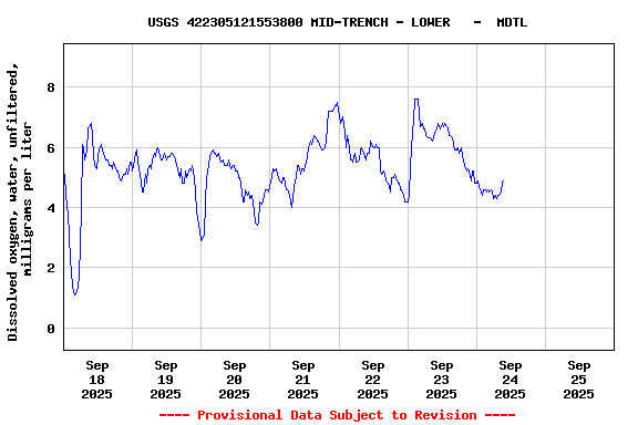 Graph of  Dissolved oxygen, water, unfiltered, milligrams per liter