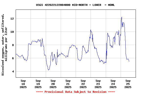 Graph of  Dissolved oxygen, water, unfiltered, milligrams per liter