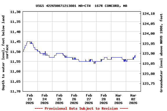 Graph of  Depth to water level, feet below land surface
