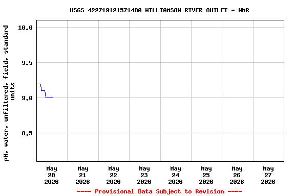 Graph of  pH, water, unfiltered, field, standard units