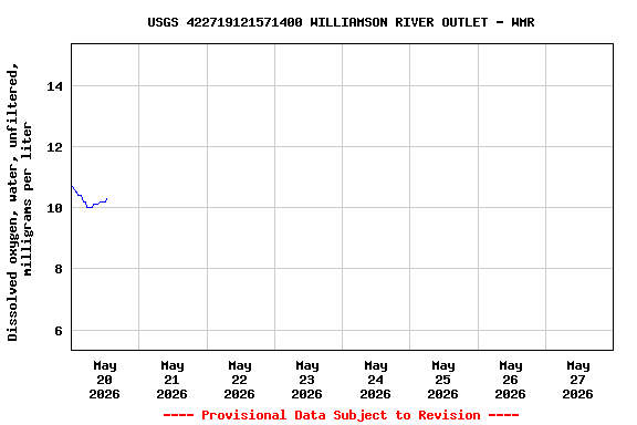 Graph of  Dissolved oxygen, water, unfiltered, milligrams per liter