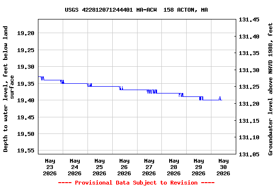 Graph of  Depth to water level, feet below land surface