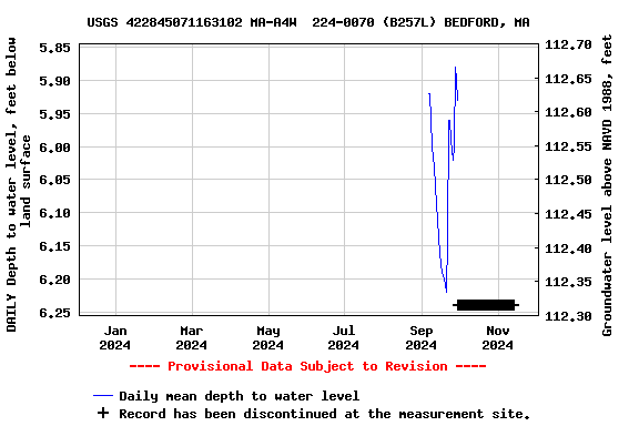 Graph of DAILY Depth to water level, feet below land surface