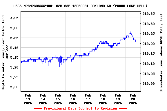 Graph of  Depth to water level, feet below land surface