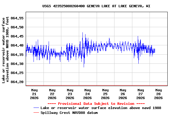 Graph of  Lake or reservoir water surface elevation above NAVD 1988, feet