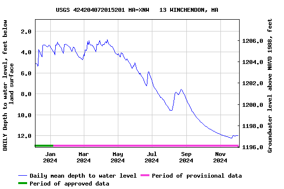 Graph of DAILY Depth to water level, feet below land surface