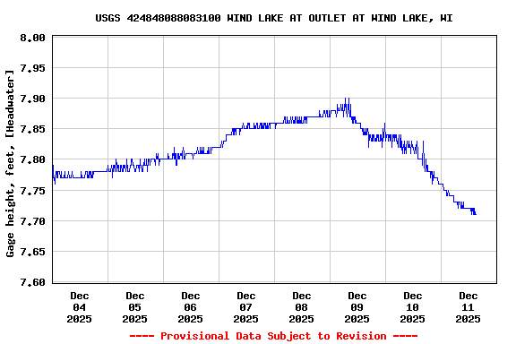 Graph of  Gage height, feet, [Headwater]