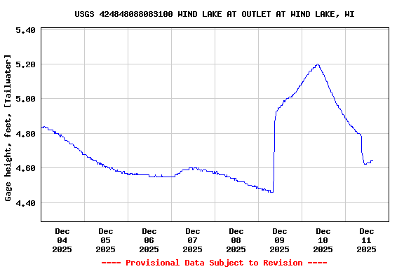 Graph of  Gage height, feet, [Tailwater]