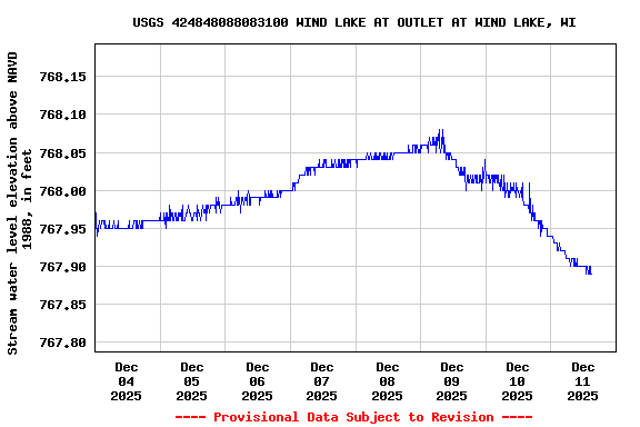 Graph of  Stream water level elevation above NAVD 1988, in feet