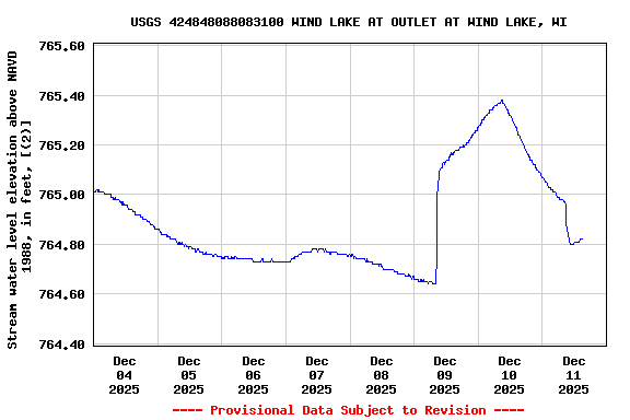 Graph of  Stream water level elevation above NAVD 1988, in feet, [(2)]
