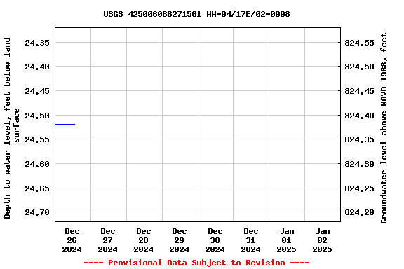 Graph of  Depth to water level, feet below land surface