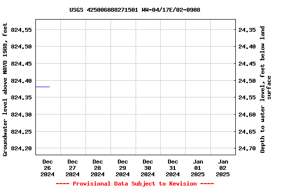 Graph of  Groundwater level above NAVD 1988, feet