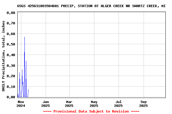 Graph of DAILY Precipitation, total, inches