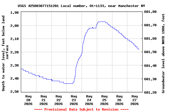 Graph of  Depth to water level, feet below land surface