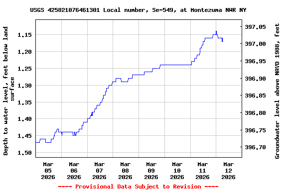 Graph of  Depth to water level, feet below land surface