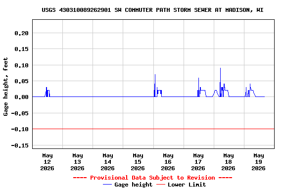 Graph of  Gage height, feet