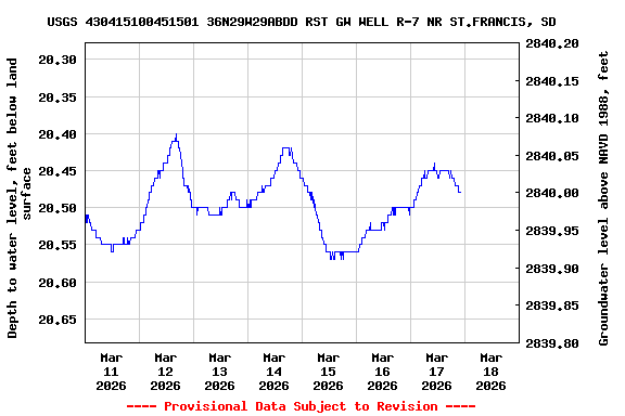 Graph of  Depth to water level, feet below land surface