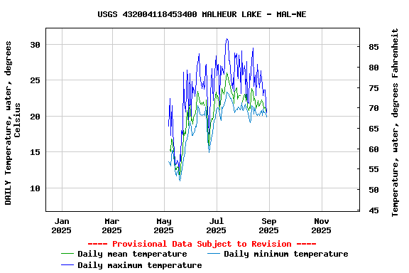 Graph of DAILY Temperature, water, degrees Celsius