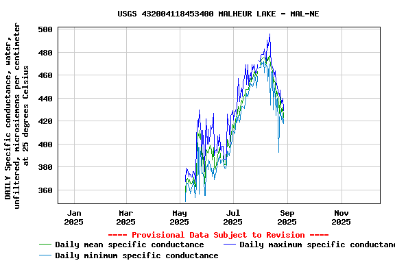Graph of DAILY Specific conductance, water, unfiltered, microsiemens per centimeter at 25 degrees Celsius