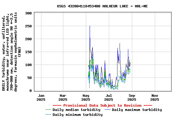 Graph of DAILY Turbidity, water, unfiltered, monochrome near infra-red LED light, 780-900 nm, detection angle 90 +-2.5 degrees, formazin nephelometric units (FNU)