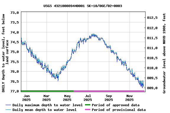 Graph of DAILY Depth to water level, feet below land surface