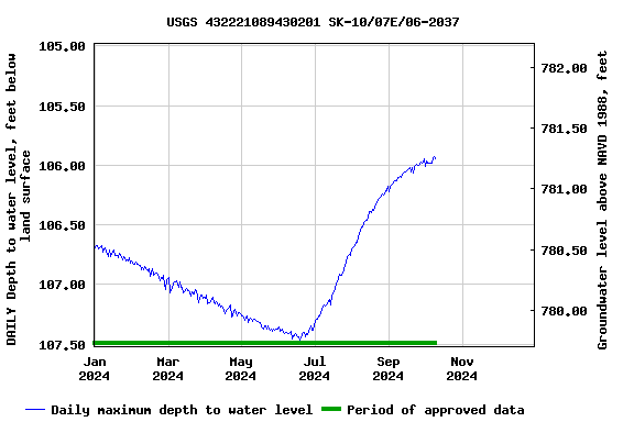 Graph of DAILY Depth to water level, feet below land surface