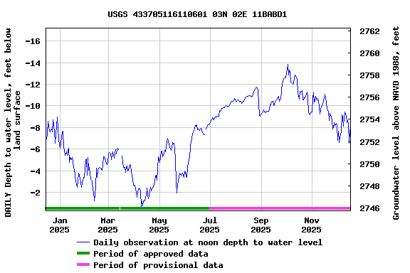 Graph of DAILY Depth to water level, feet below land surface
