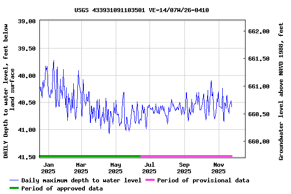 Graph of DAILY Depth to water level, feet below land surface