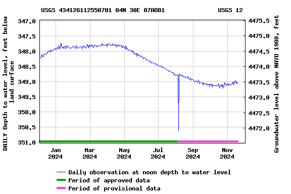 Graph of DAILY Depth to water level, feet below land surface