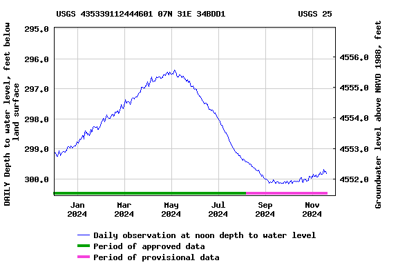 Graph of DAILY Depth to water level, feet below land surface