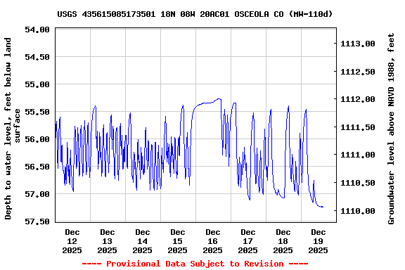 Graph of  Depth to water level, feet below land surface