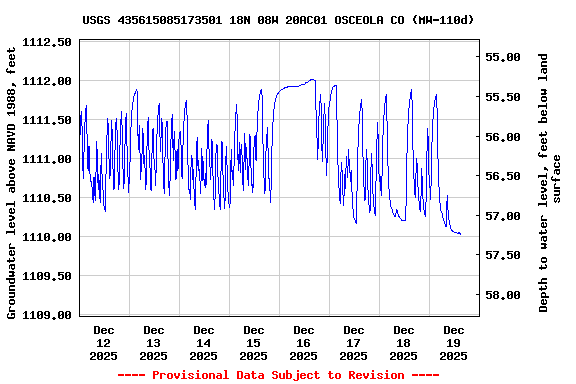 Graph of  Groundwater level above NAVD 1988, feet