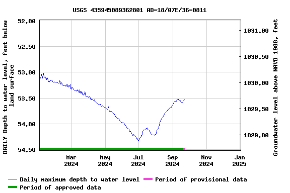 Graph of DAILY Depth to water level, feet below land surface