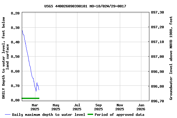 Graph of DAILY Depth to water level, feet below land surface