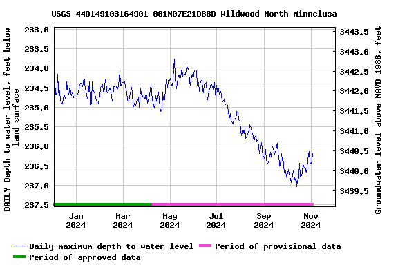 Graph of DAILY Depth to water level, feet below land surface