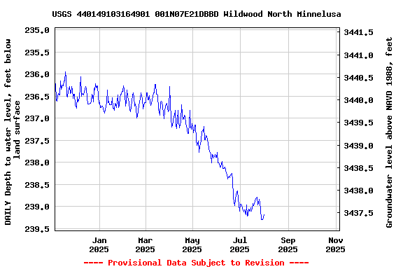 Graph of DAILY Depth to water level, feet below land surface