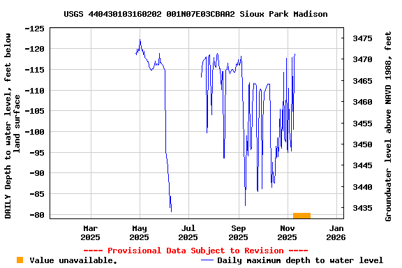 Graph of DAILY Depth to water level, feet below land surface