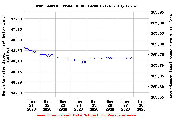 Graph of  Depth to water level, feet below land surface