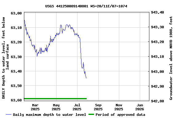Graph of DAILY Depth to water level, feet below land surface